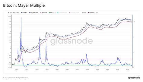 bitcoin price mayer multiple.